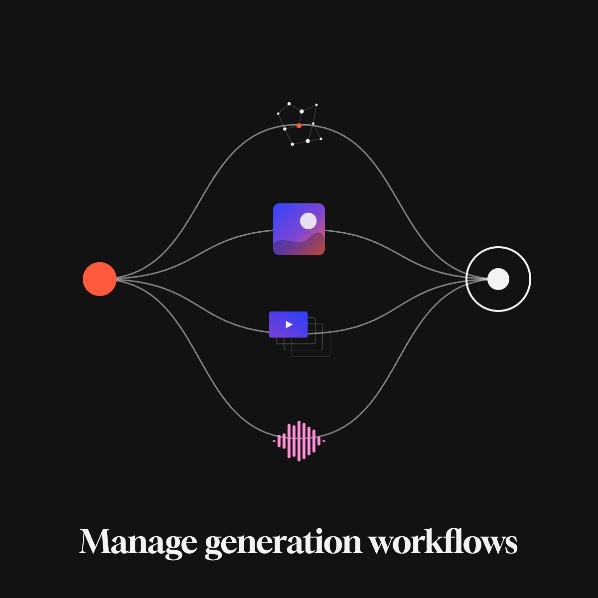 Conceptual illustration for managing generation workflows: one starting point branching into image, video and audio and joining again