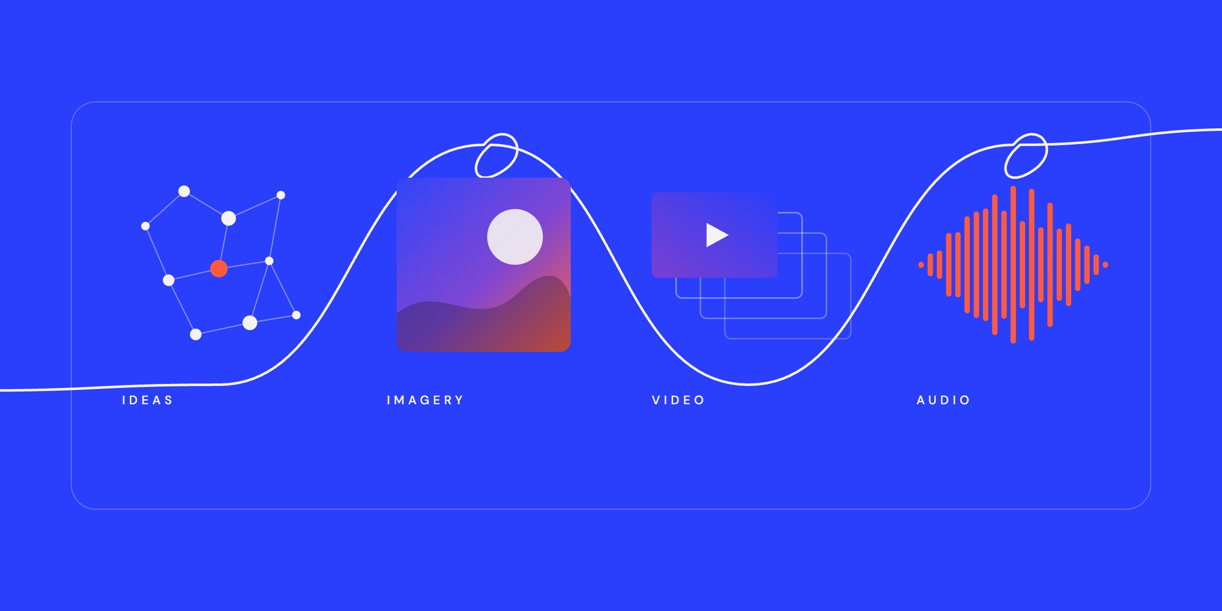 Conceptual illustration: ideas, imagery, video and audio joined by one line inside a single workspace